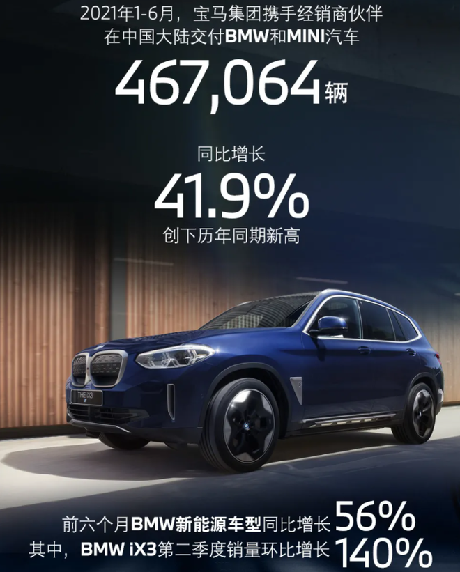 宝马集团上半年在华交付46.7万辆