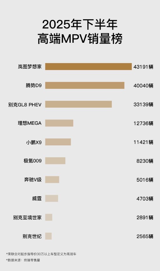 岚图梦想家2025全年成交80248台、同比增长46%