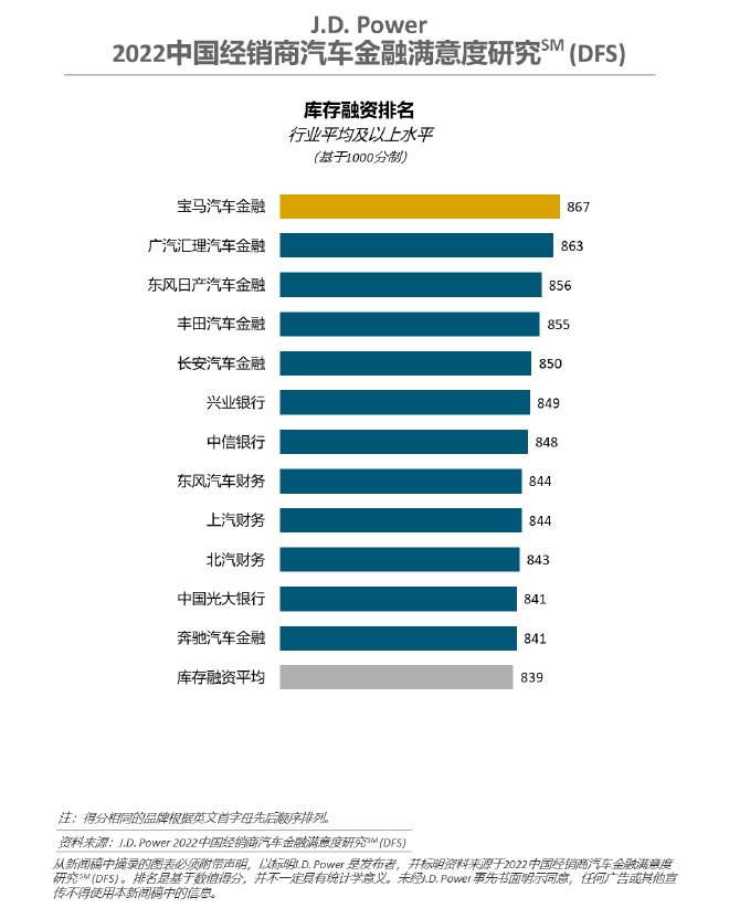J.D.Power研究：新车和二手车金融渗透率分别达62%和54%