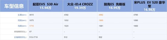 4款15万级家用纯电SUV横评！比亚迪宋Plus、起亚EV5、大众ID.4、别克E5，谁值得入手？