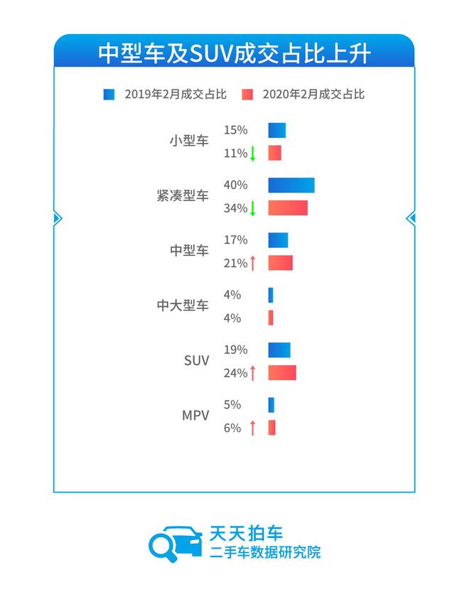 车谭|天天拍车：2月份二手车交易逐渐回暖
