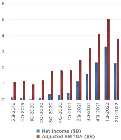 特斯拉发布2022年第二季度财报 GAAP净利润23亿美元