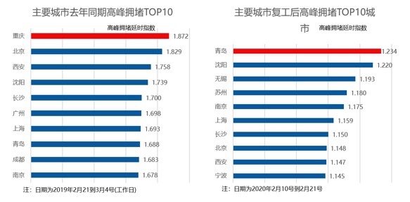 高德地图发布十大热门复工城市：南方城市占7成 驾车上班更积极