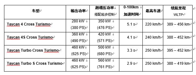 百公里加速2.9s的旅行车 保时捷Taycan Cross Turismo全球首发