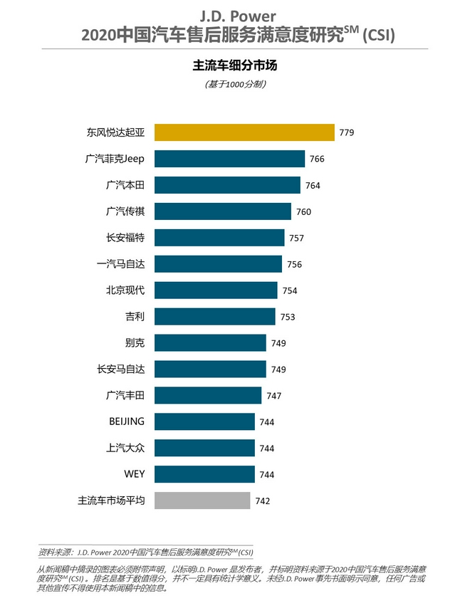 7月车企投诉指数排行居首位，奇瑞是怎么从自主阵营掉队的？