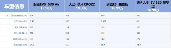 4款15万级家用纯电SUV横评！比亚迪宋Plus、起亚EV5、大众ID.4、别克E5，谁值得入手？