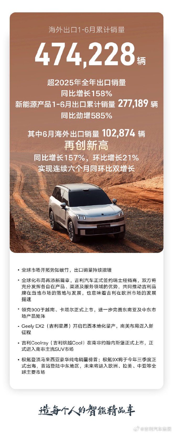 吉利汽车6月销量240799辆 上半年累计销量超142万辆