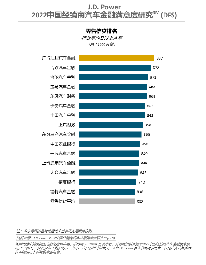 J.D.Power研究：新车和二手车金融渗透率分别达62%和54%