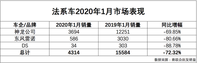 数说|法系车1月市占率仅0.27% “更中国”成止跌良药