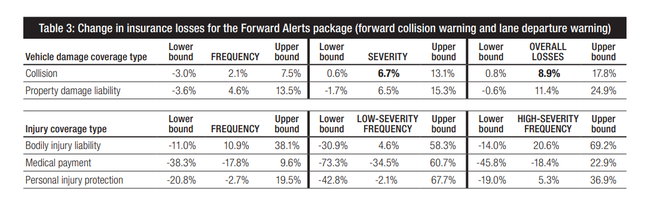 美国HLDI研究表明：行车辅助系统可显著降低事故发生率