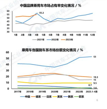 格局重塑 4月自主品牌销量头部之争