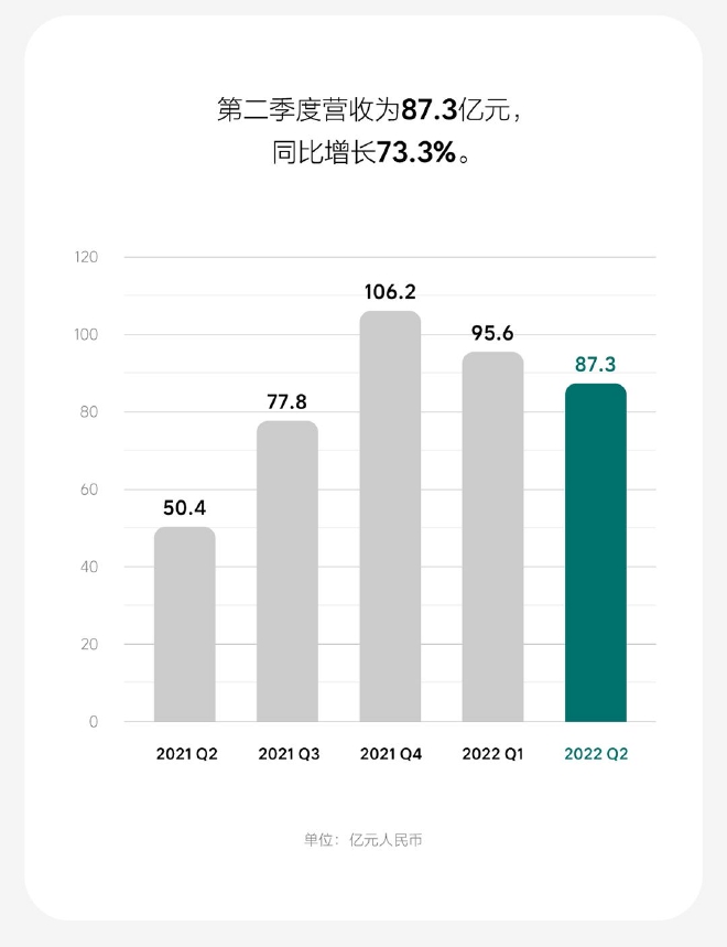 收入总额达87.3亿元 理想汽车公布2022年第二季度业绩