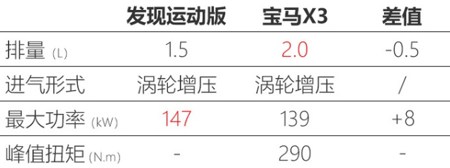 路虎新款发现神行 增1.5T三缸/动力超宝马2.0T