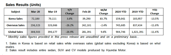 销量|现代汽车3月全球销量同比下降21%至30.9万台