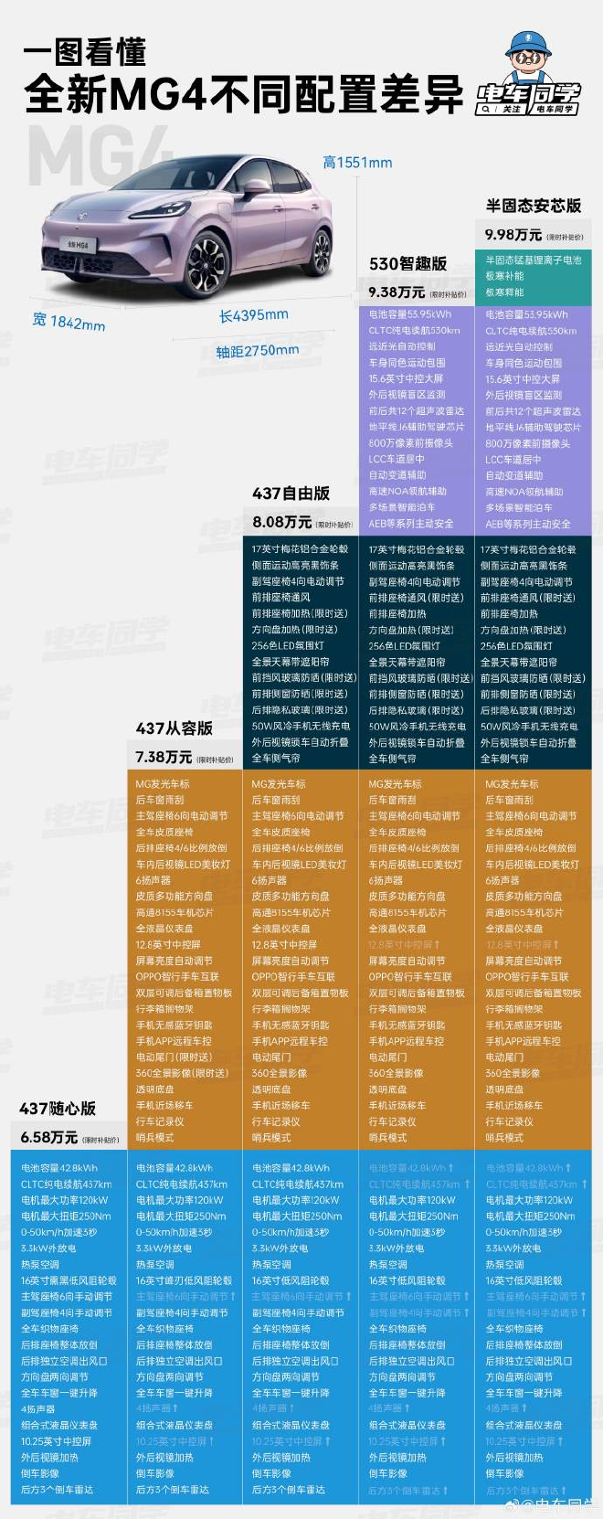 全新MG4不同配置差异展示（来源：电车同学）