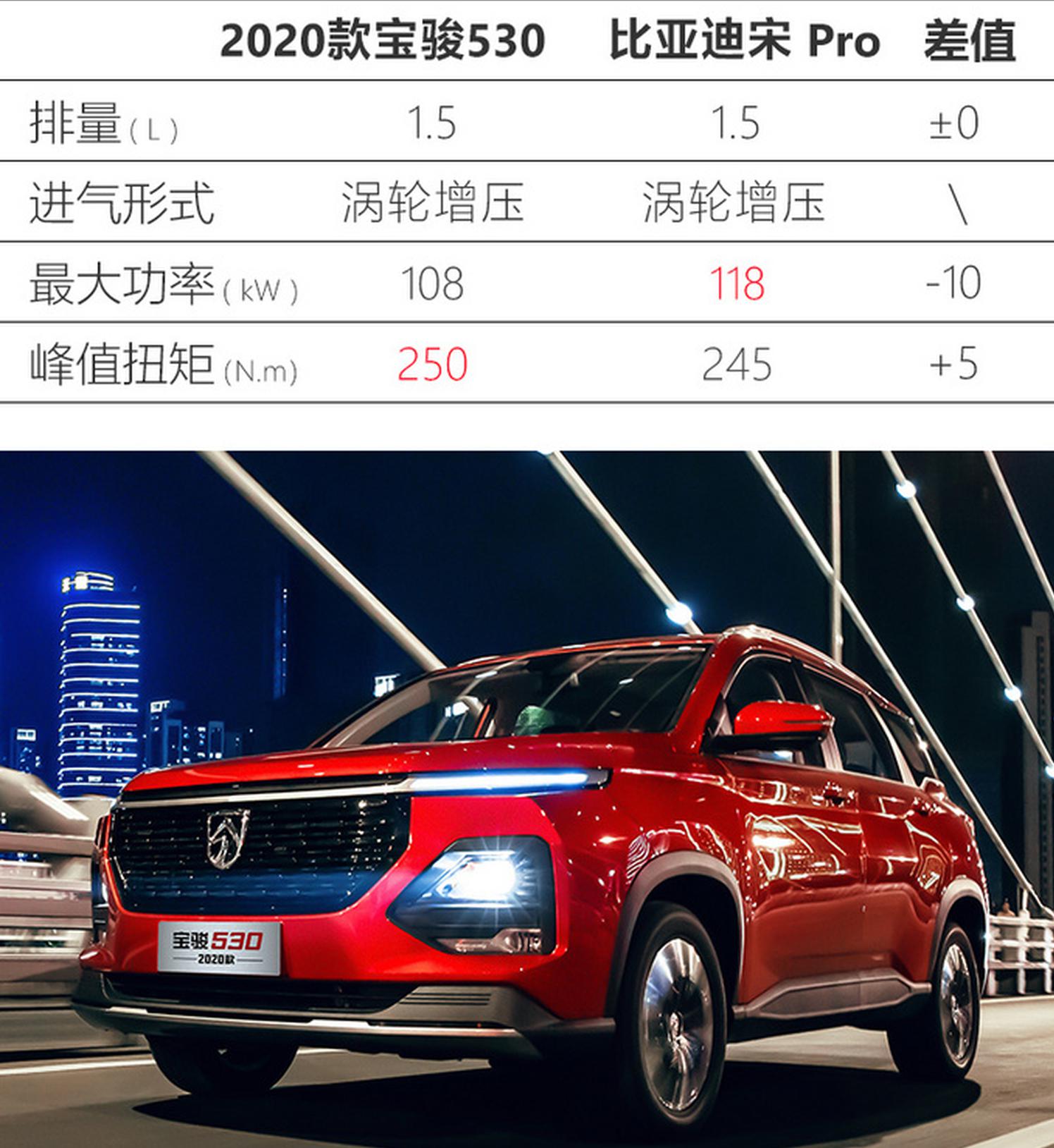 新增智能网联 新款宝骏530下月上市