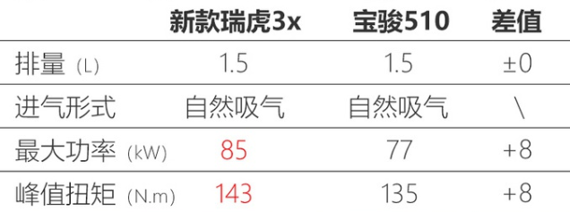 奇瑞新款瑞虎3x曝光 搭1.5L动力换CVT变速箱