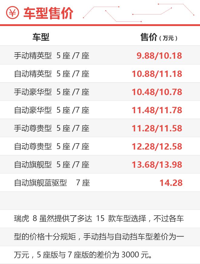 豪华型尊贵型都不错 奇瑞瑞虎8购车手册