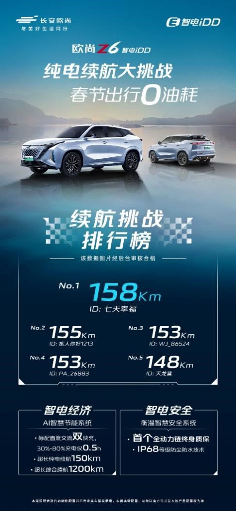 表现超预期 欧尚Z6 智电iDD实测纯电续航158km