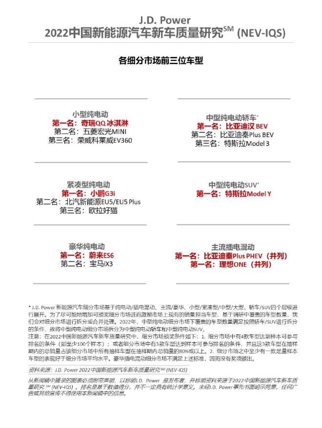 J.D.Power研究：自主新势力品牌新能源汽车质量表现保持领先优势