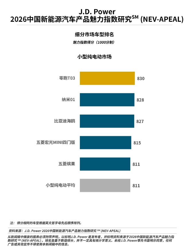 J.D. Power研究发布：新能源汽车“产品战”再升温，行业魅力指数大幅提升