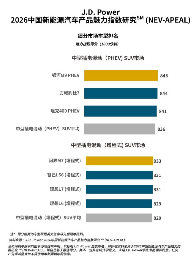 J.D. Power研究发布：新能源汽车“产品战”再升温，行业魅力指数大幅提升