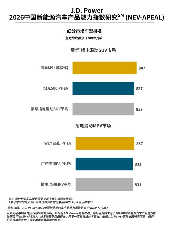 J.D. Power研究发布：新能源汽车“产品战”再升温，行业魅力指数大幅提升