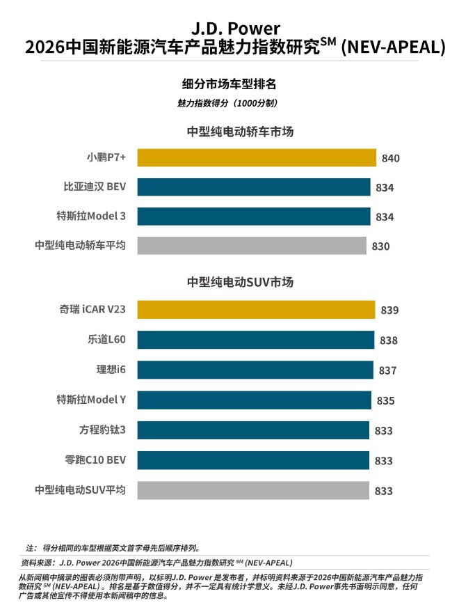 J.D. Power研究发布：新能源汽车“产品战”再升温，行业魅力指数大幅提升