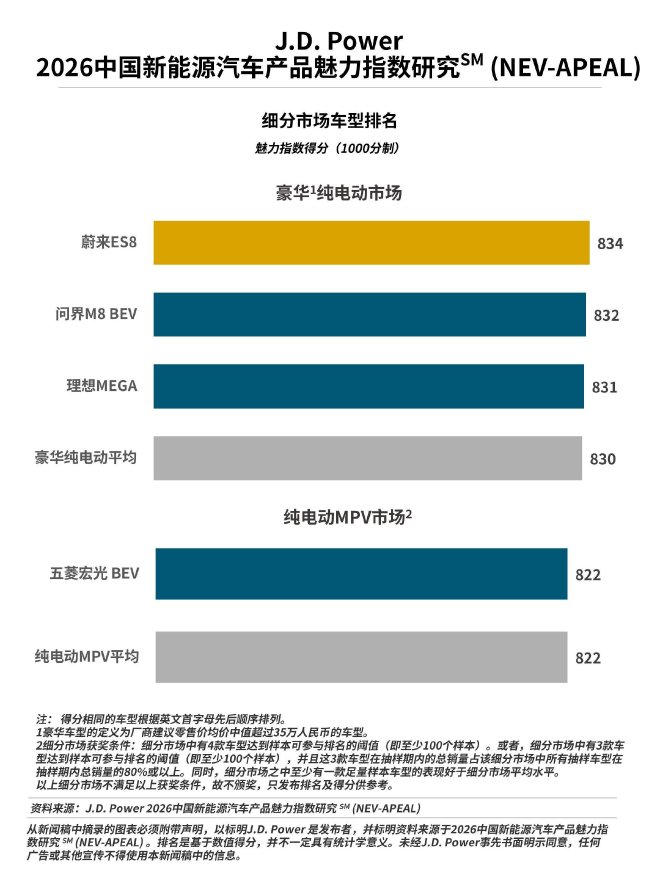J.D. Power研究发布：新能源汽车“产品战”再升温，行业魅力指数大幅提升