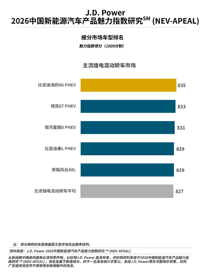 J.D. Power研究发布：新能源汽车“产品战”再升温，行业魅力指数大幅提升