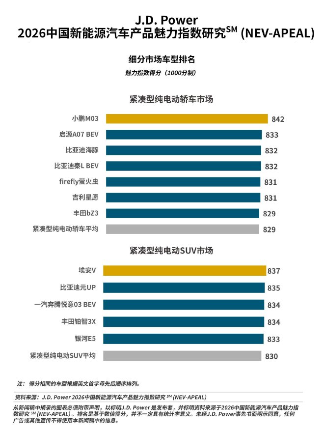 J.D. Power研究发布：新能源汽车“产品战”再升温，行业魅力指数大幅提升