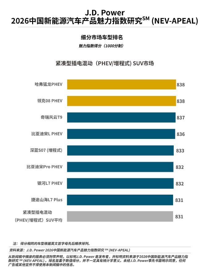 J.D. Power研究发布：新能源汽车“产品战”再升温，行业魅力指数大幅提升