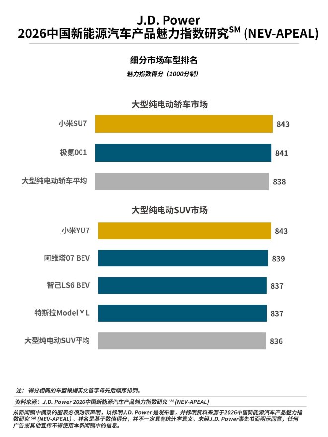 J.D. Power研究发布：新能源汽车“产品战”再升温，行业魅力指数大幅提升
