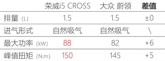 荣威i5“两厢”版动力曝光 搭1.5L发动机或7万起售