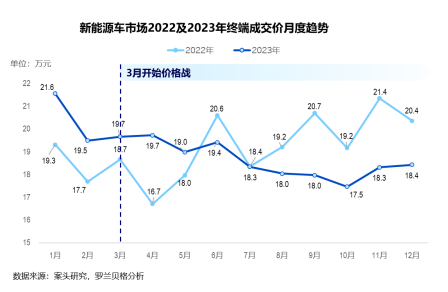 罗兰贝格行业洞察：车企需在价格内卷中探索全新营销之道