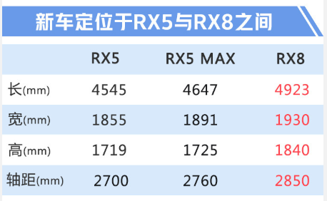 荣威RX5加大版开启预售 14.98万起 8月28日上市