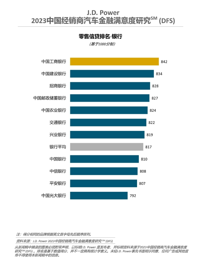 二手车金融渗透率首次追平新车金融渗透率