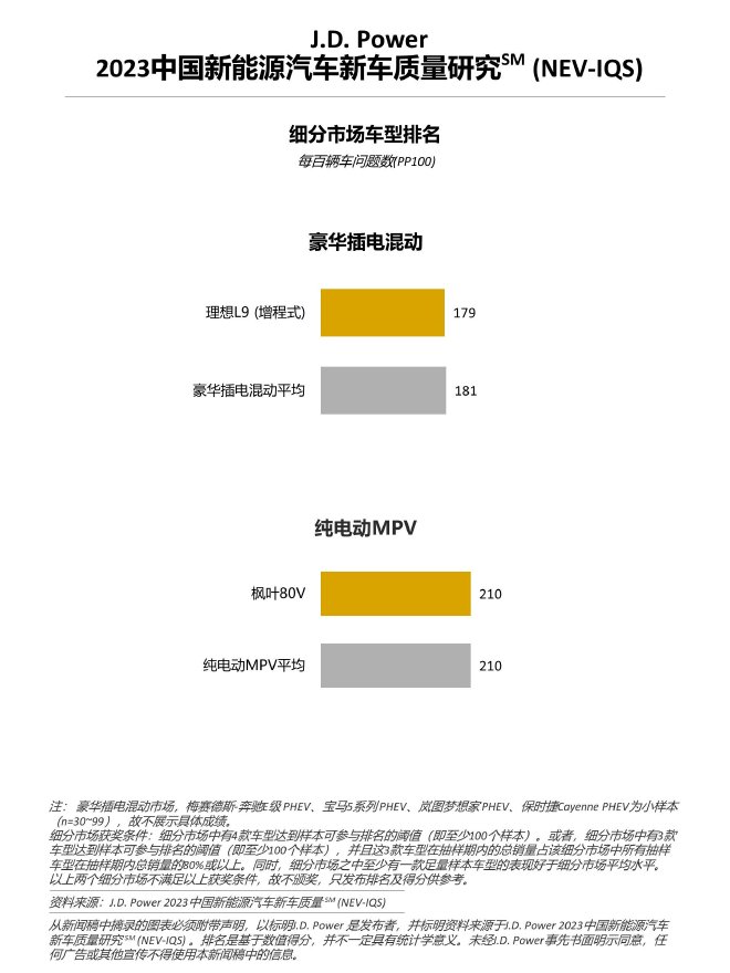 J.D.Power研究：新能源“新”车型质量表现不及延续车型，车企加速推新仍需关注品质
