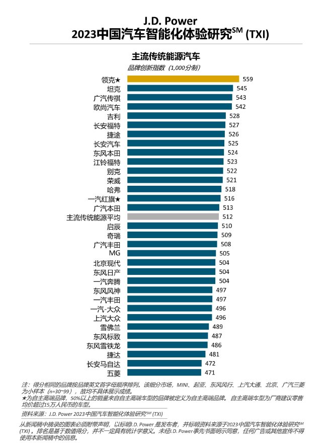 J.D. Power研究：新能源汽车智能化领先优势进一步扩大
