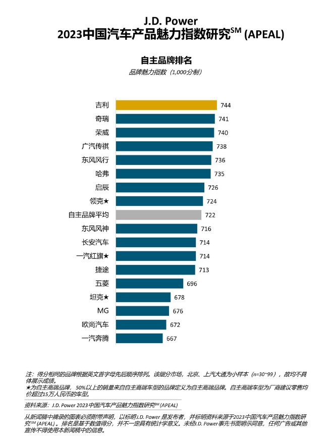 J.D. Power研究：中国传统燃油车行业整体魅力指数回升