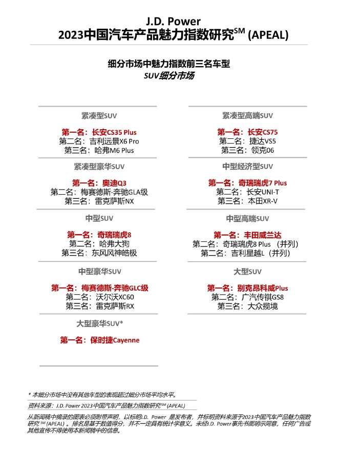 J.D. Power研究：中国传统燃油车行业整体魅力指数回升