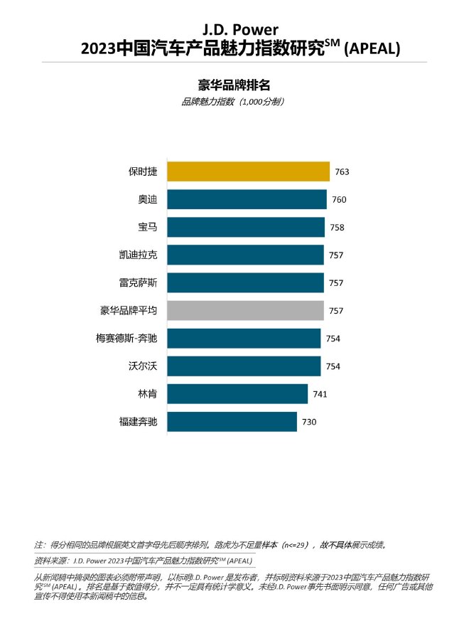 J.D. Power研究：中国传统燃油车行业整体魅力指数回升
