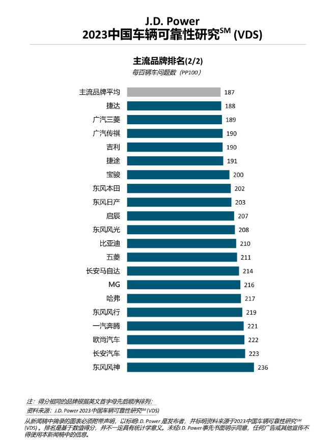 J.D. Power研究：中国车辆可靠性水平趋于稳定，智能化配置的长期感知质量有待提升