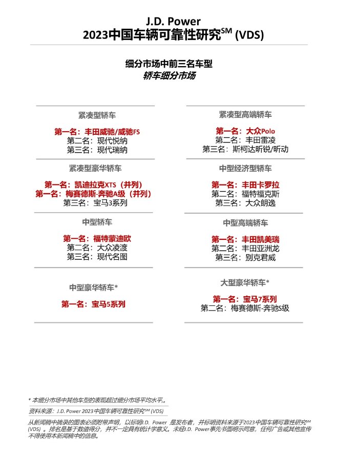J.D. Power研究：中国车辆可靠性水平趋于稳定，智能化配置的长期感知质量有待提升