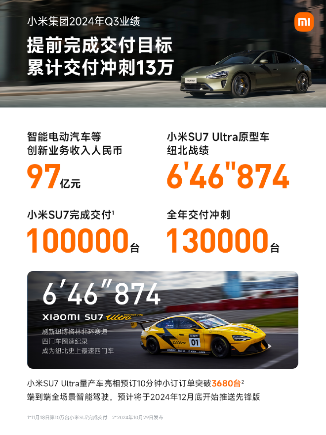 小米三季报出炉:汽车业务营收近百亿