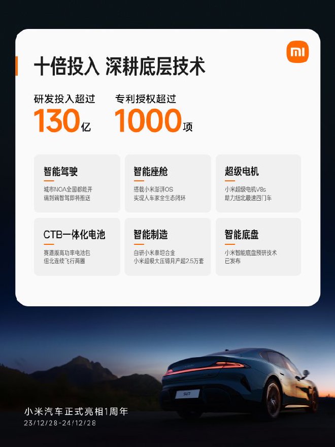 小米汽车交付超13万辆 智驾里程超1亿公里