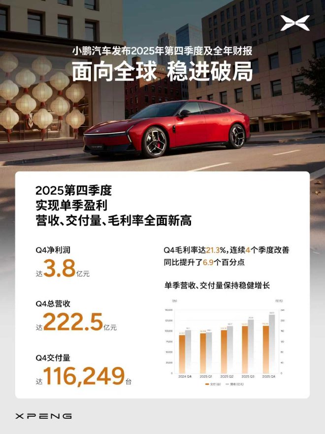 小鹏汽车发布2025年第四季度及全年财报 Q4净利润3.8亿元