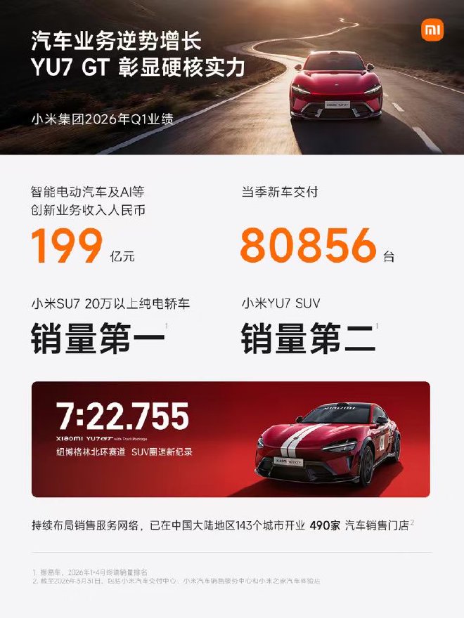 小米发布2026年Q1业绩：汽车及AI创新业务收入199亿元
