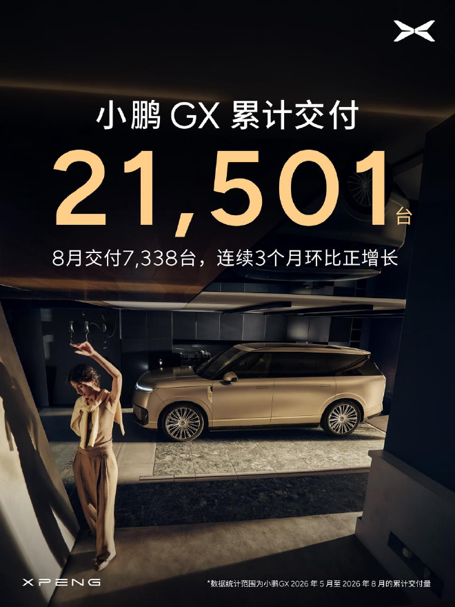 小鹏集团公布交付成绩：8月共交付新车39107台