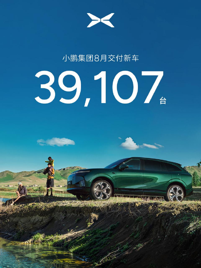小鹏集团公布交付成绩：8月共交付新车39107台